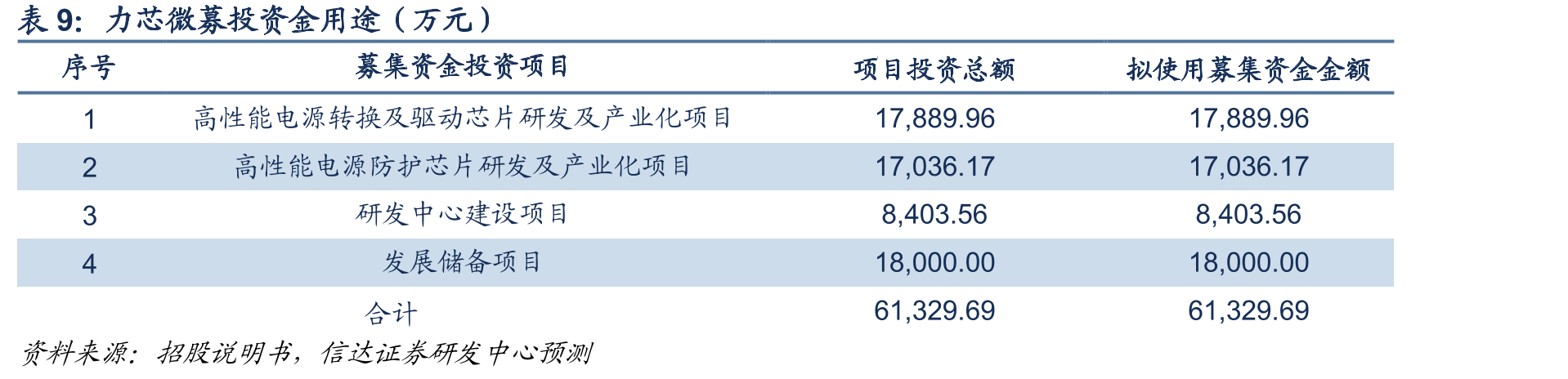 2019和2020年力芯微前五大客户销售额（万元）_第2页