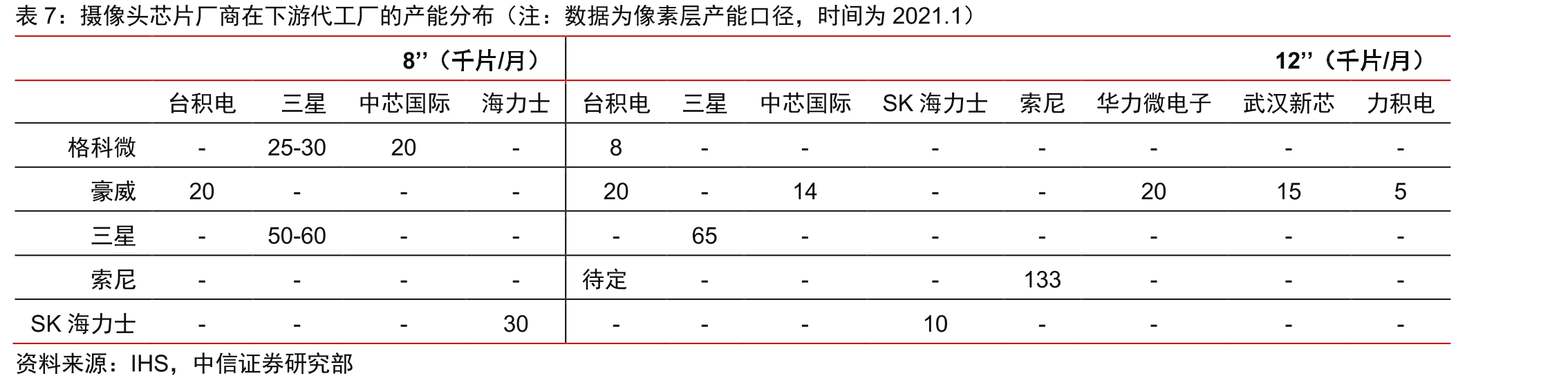 摄像头芯片从非堆叠式到堆叠式的发展趋势_第2页