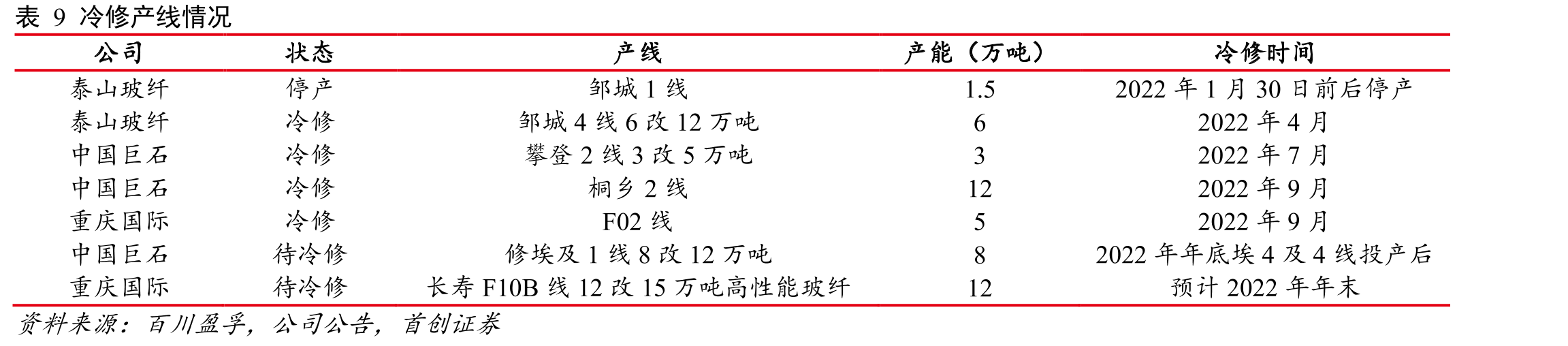 表10即将进入冷修期的高龄产线情况_第2页