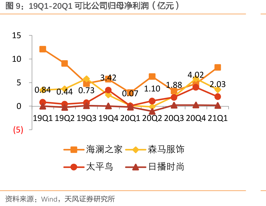 公司渠道类型（直营、加盟店数：家）及终端归母净利率变化_第2页