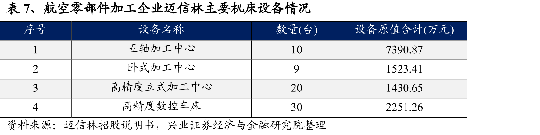 表7、航空零部件加工企业迈信林主要机床设备情况