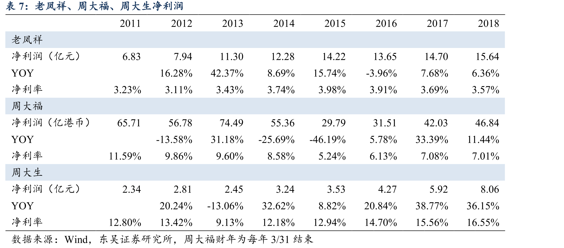 老凤祥、周大福、周大生收入增长_第3页