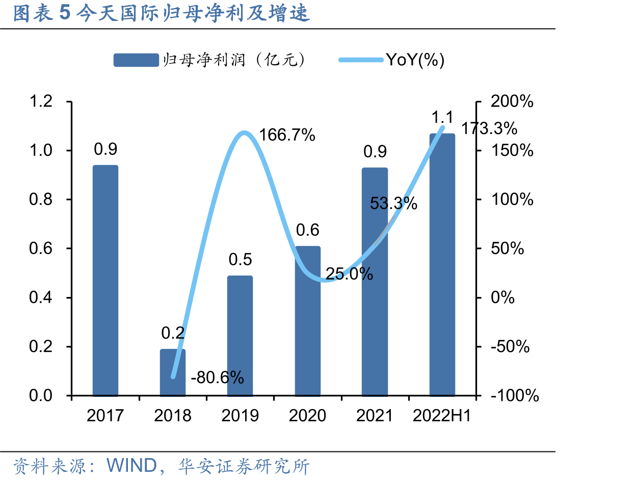 图表5今天国际归母净利及增速