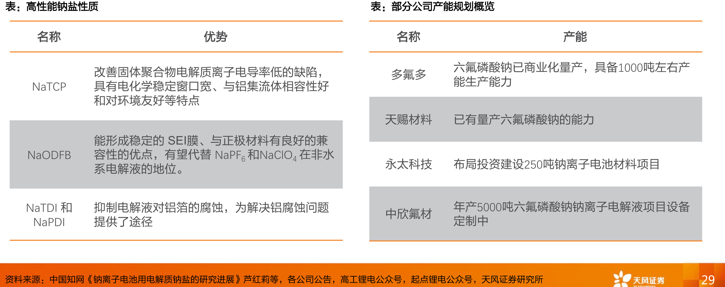 钠电硬碳产品两种型号理化指标对比_第3页
