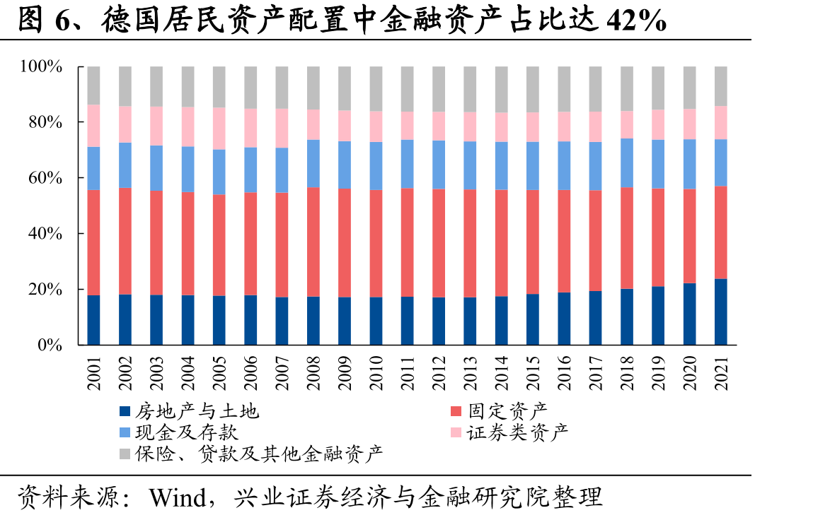 图6、德国居民资产配置中金融资产占比达42%