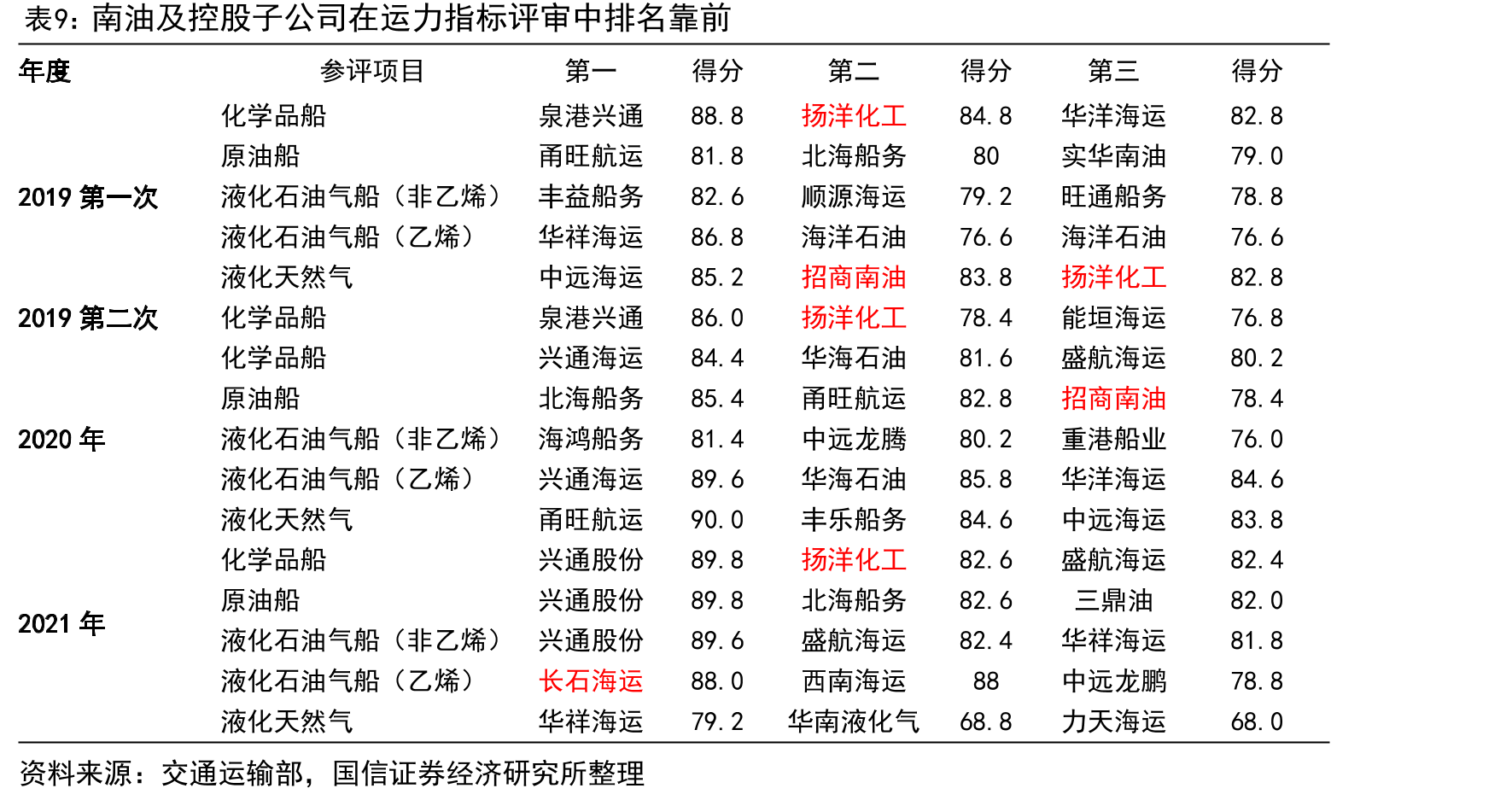 全球成品油及成品油/化学品两用船运力(截至2023/2/28)_第2页