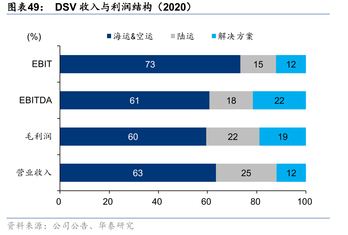 DSV收入与利润结构（2020）