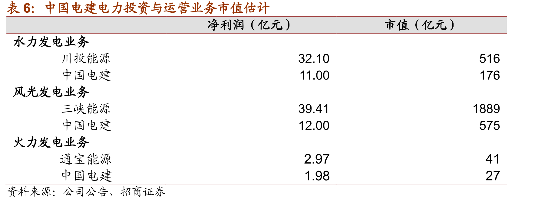 国家能源集团未来风、光电装机容量预测_第4页