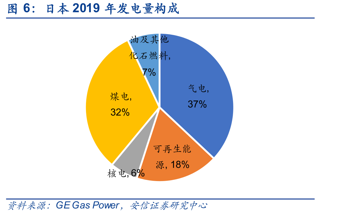 日本2019年发电量构成