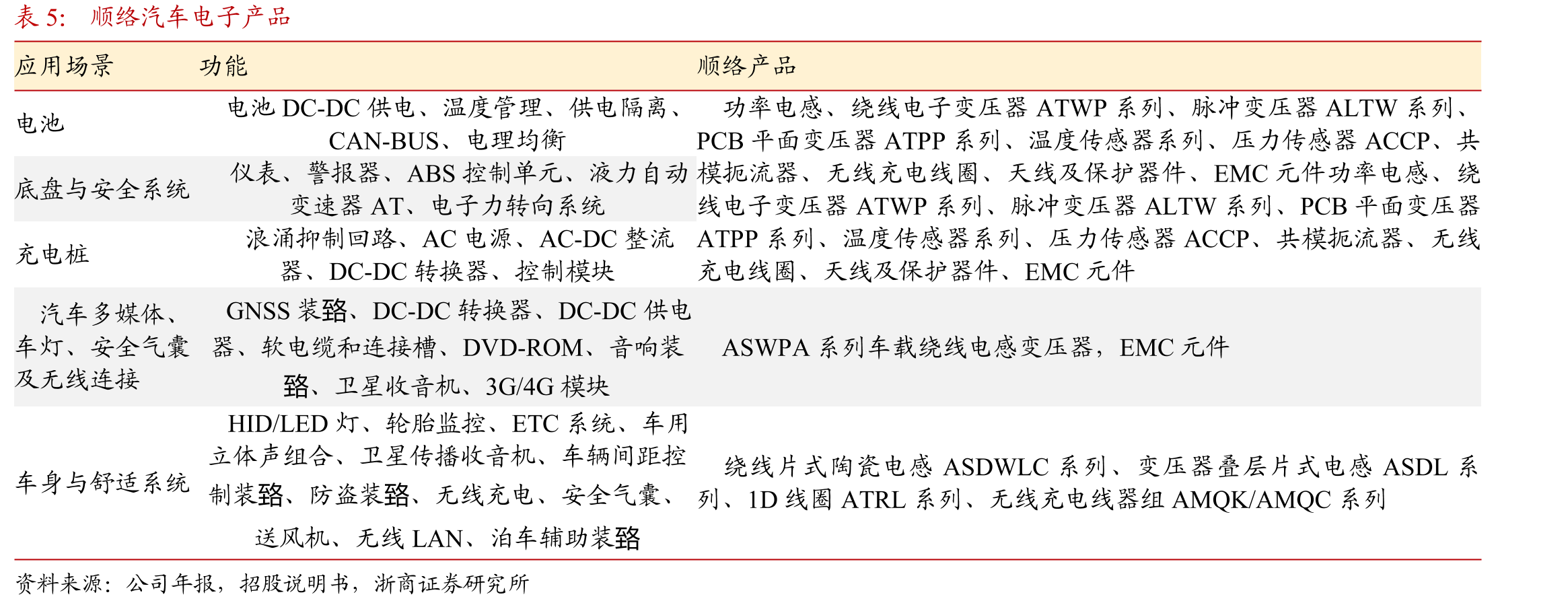 顺络电子产品在汽车域控制中的应用示意_第3页