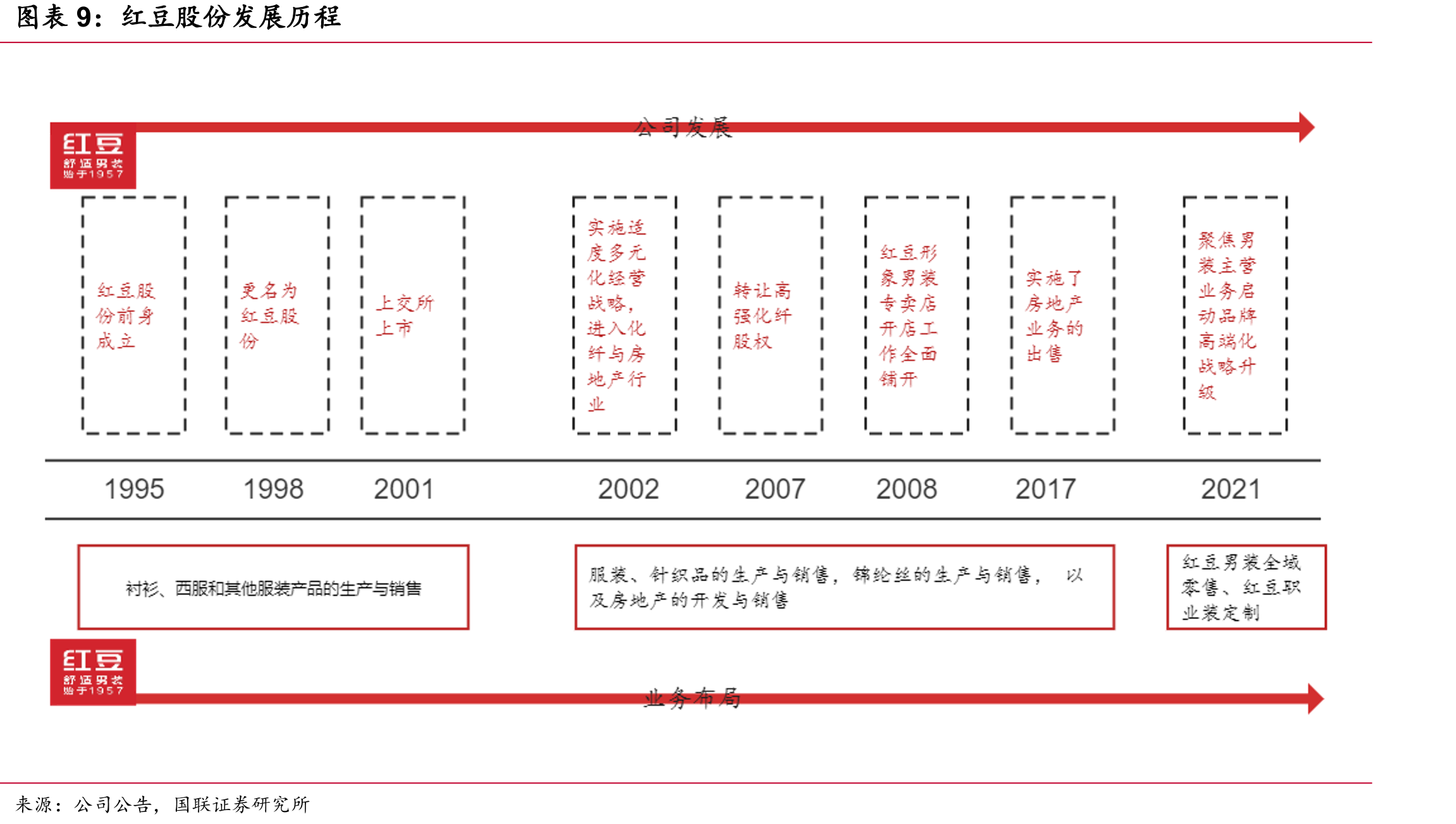 红豆集团新能源业务发展历程_第2页