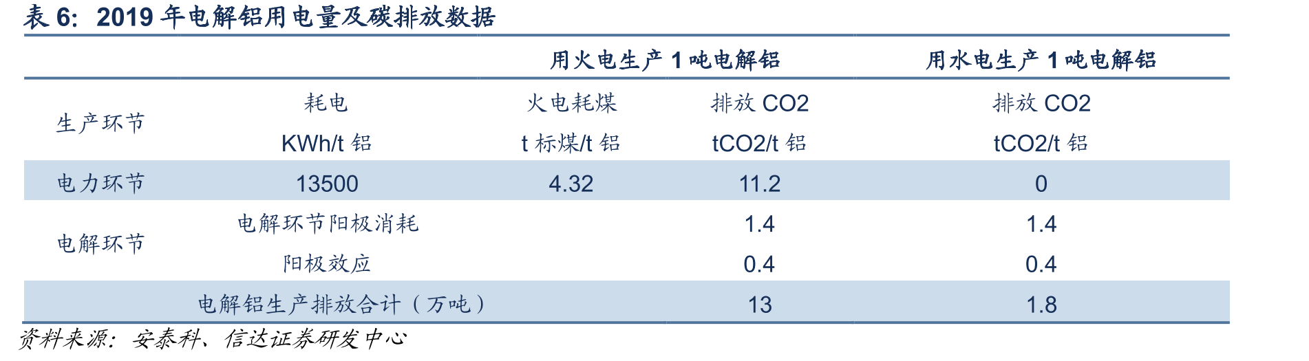 电解铝碳碳排放量占全社会碳排放量情况_第3页