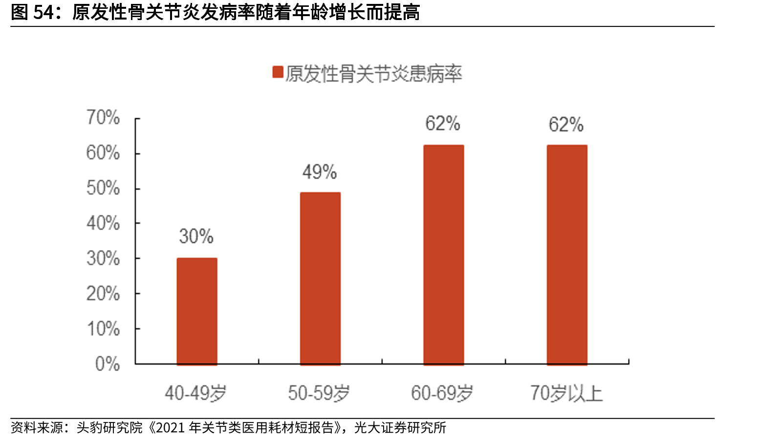 原发性骨关节炎发病率随着年龄增长而提高