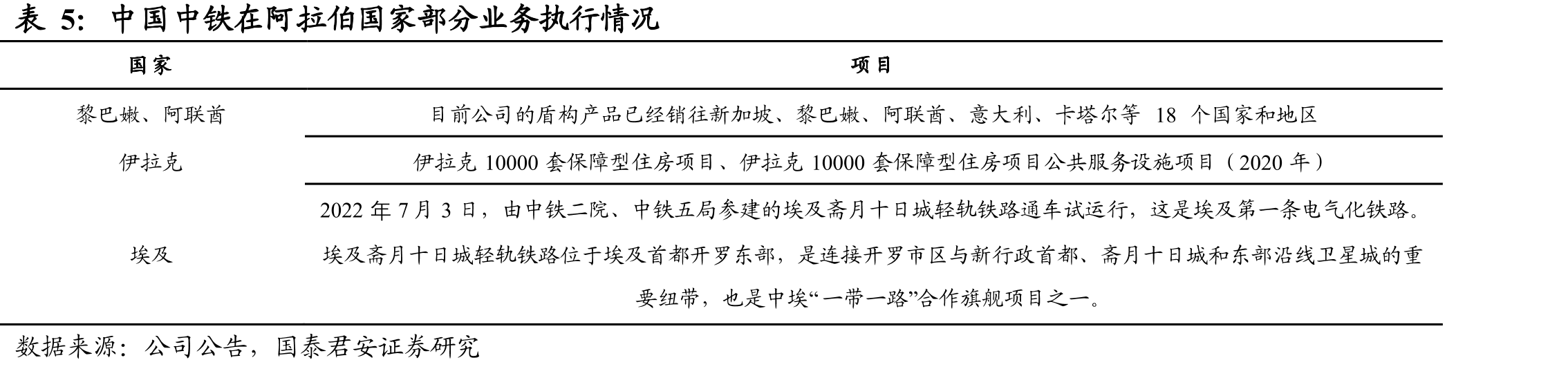 中国能建22前三季度境外新签2001亿同增20%_第4页