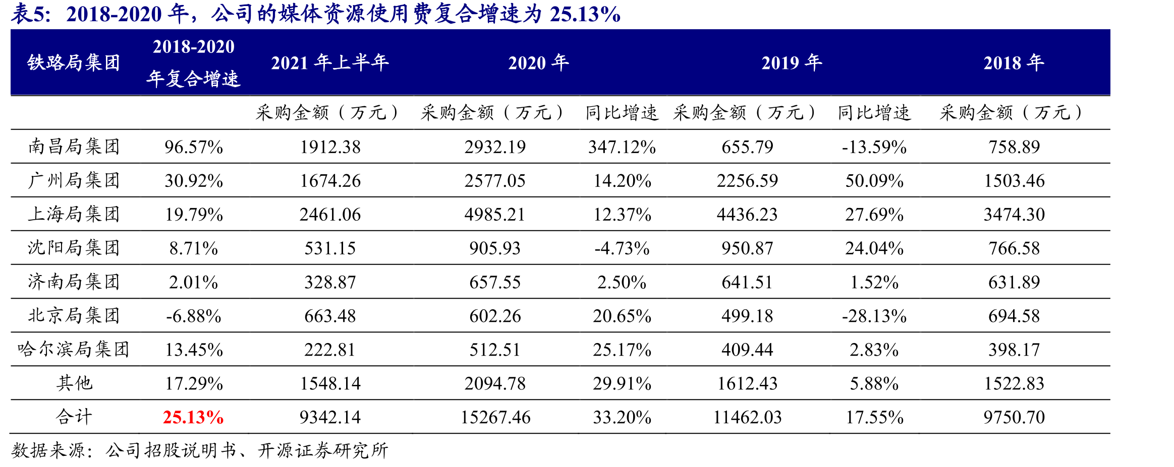 2019年，火车站在一、二、三级市场的投放刊例花费和品牌数量的同比增速均最高_第5页