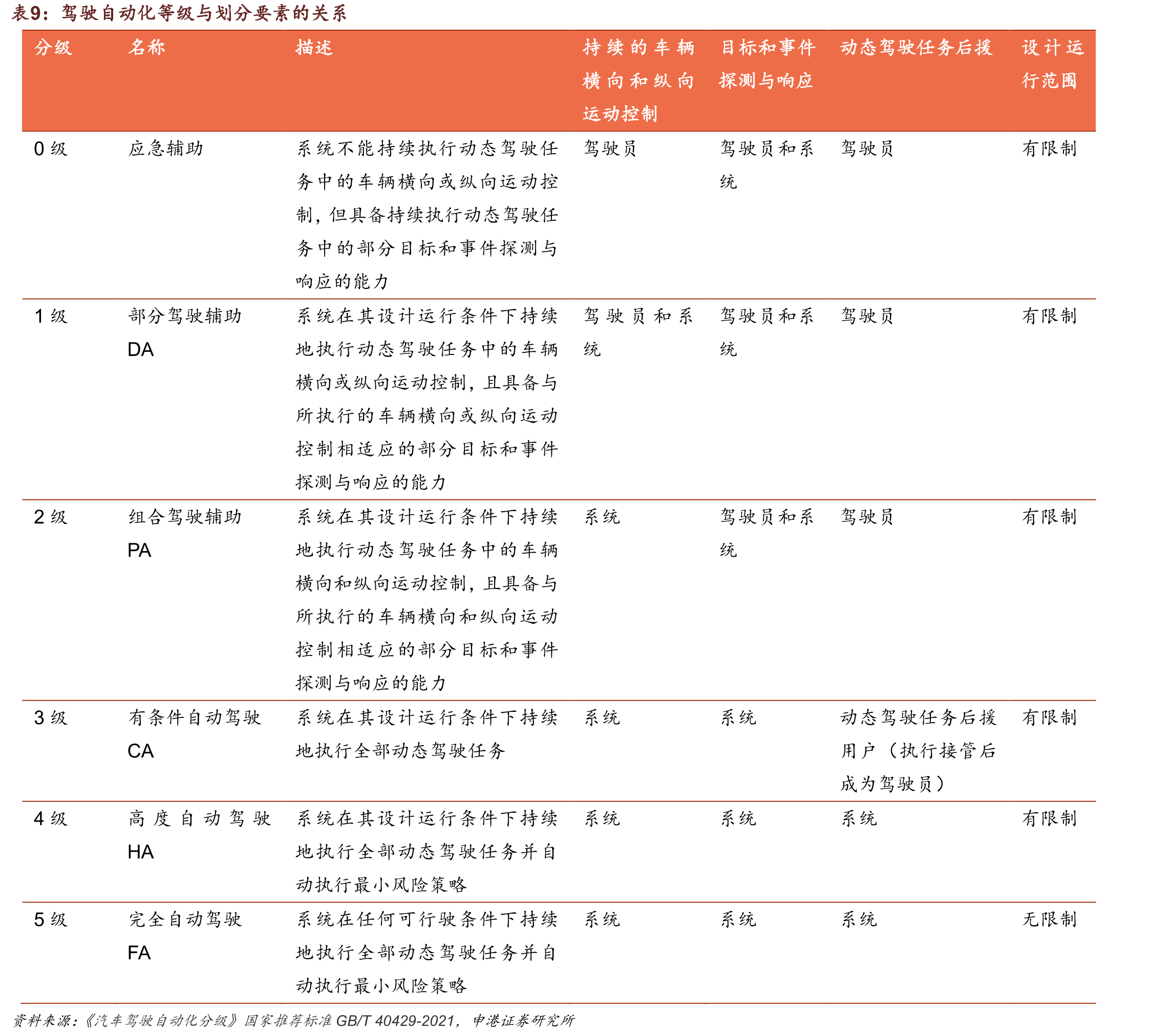 我国乘用车ADAS方案毫米波雷达/摄像头装配量占比_第2页