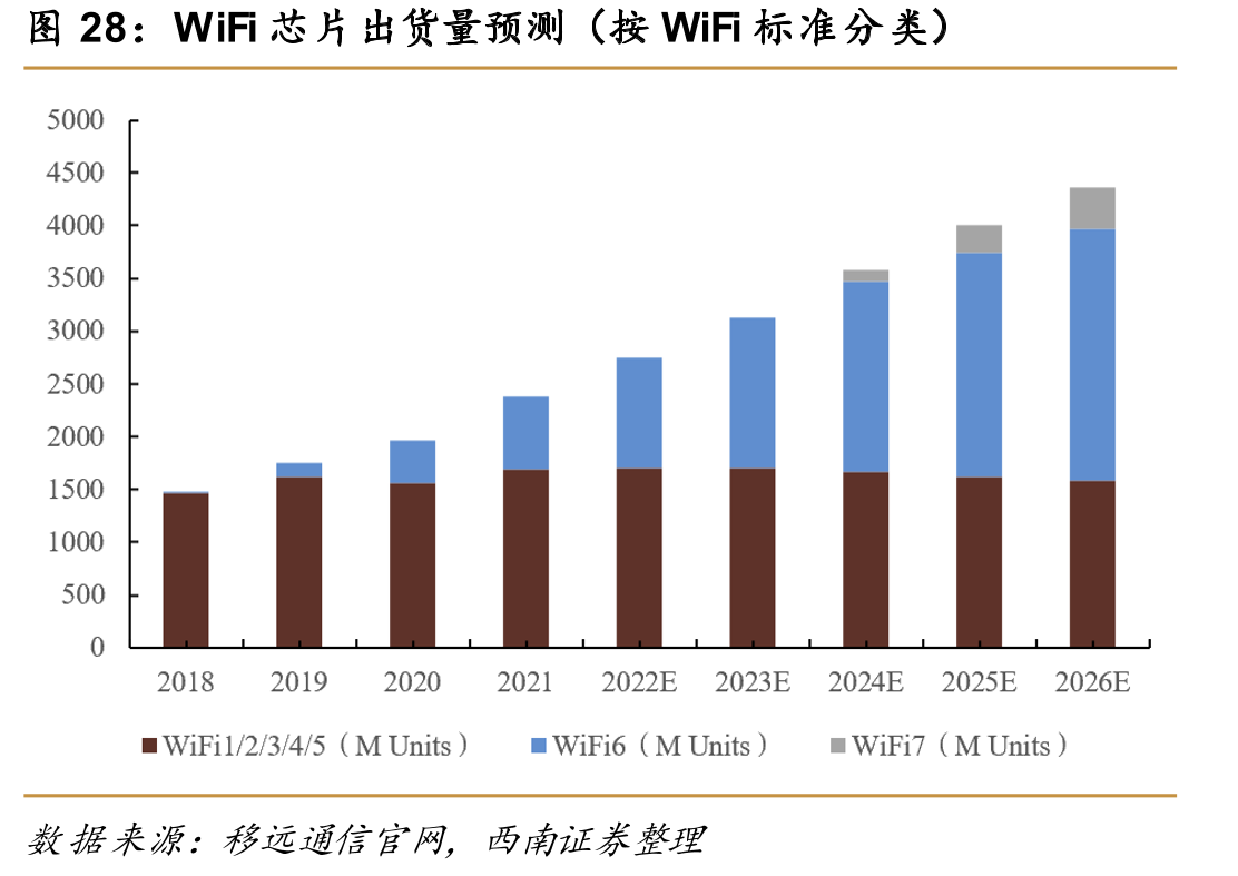 WiFi芯片出货量预测（按WiFi标准分类）
