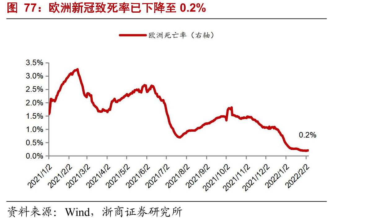 欧洲新冠致死率已下降至0.2%