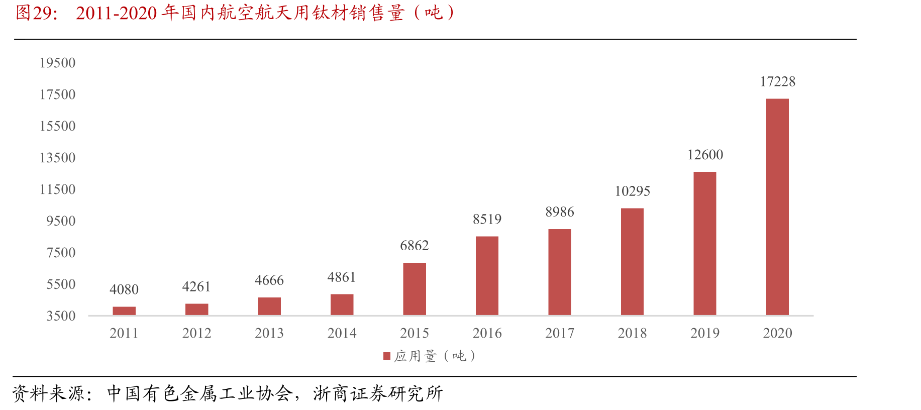 2011-2020年国内航空航天用钛材销售量（吨）