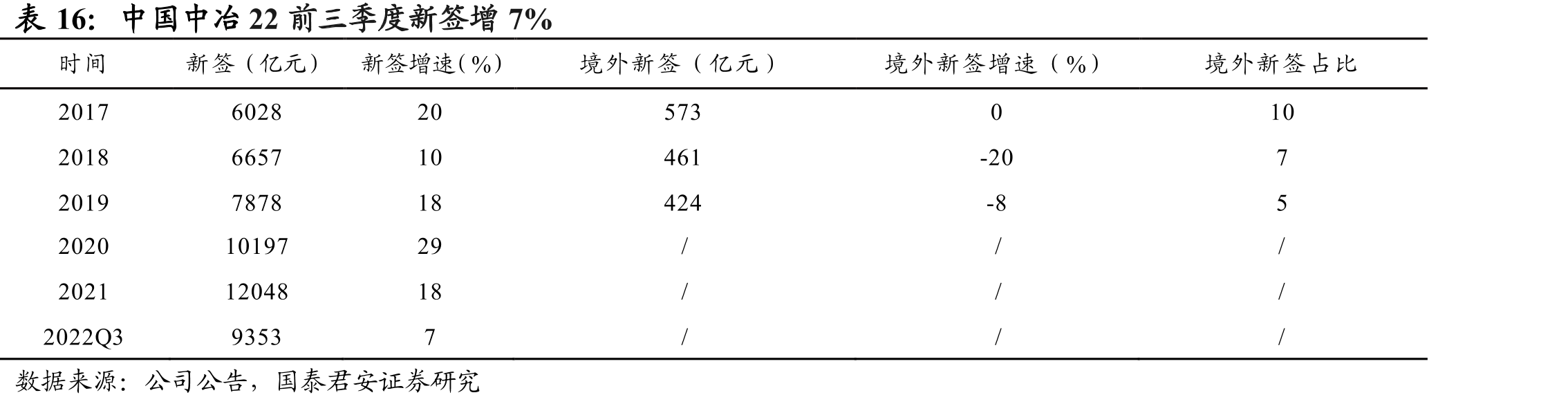 中国中冶22前三季度新签增7%