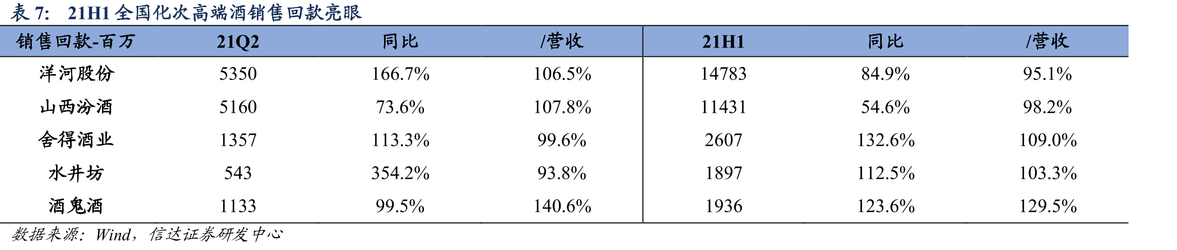 21Q2酱油品类上市公司业绩下滑_第3页