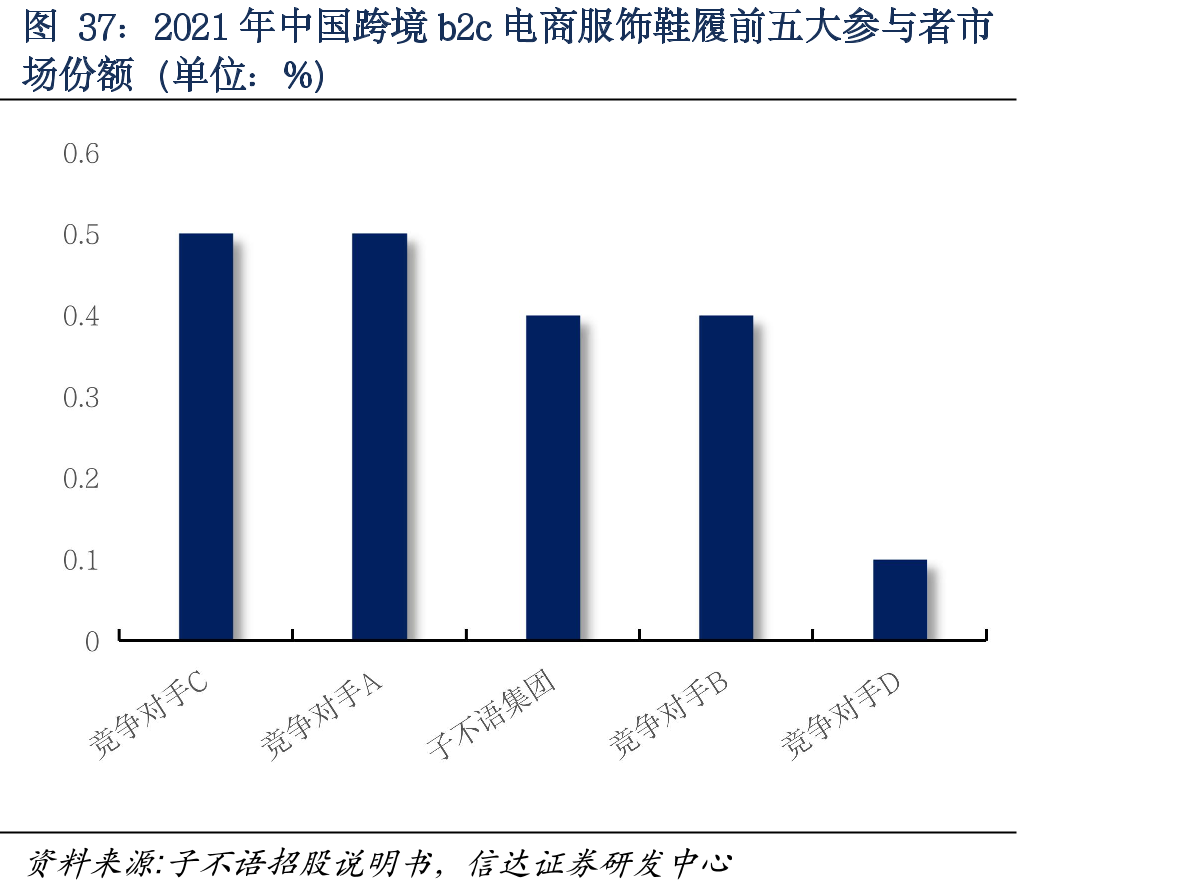 2021年中国跨境b2c电商服饰鞋履前五大参与者市