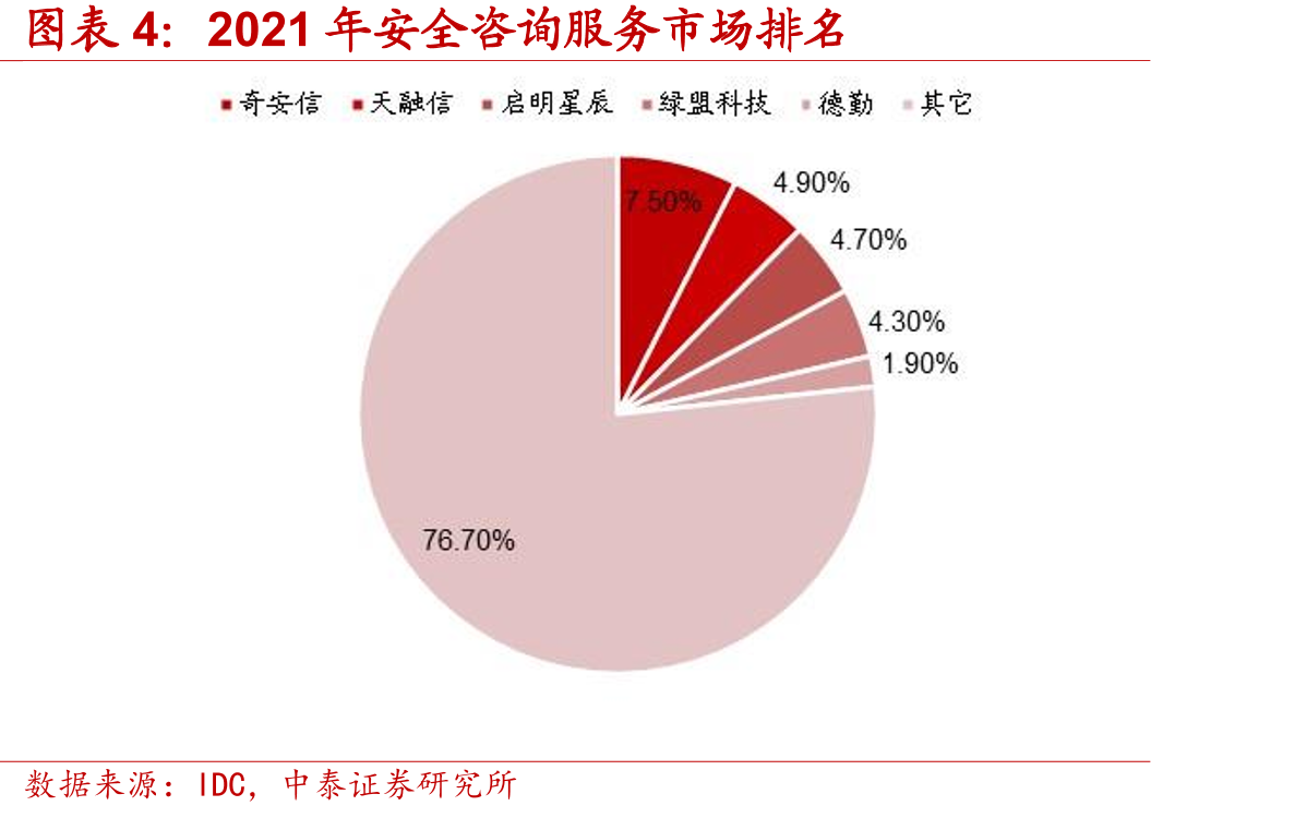 2021年安全咨询服务市场排名