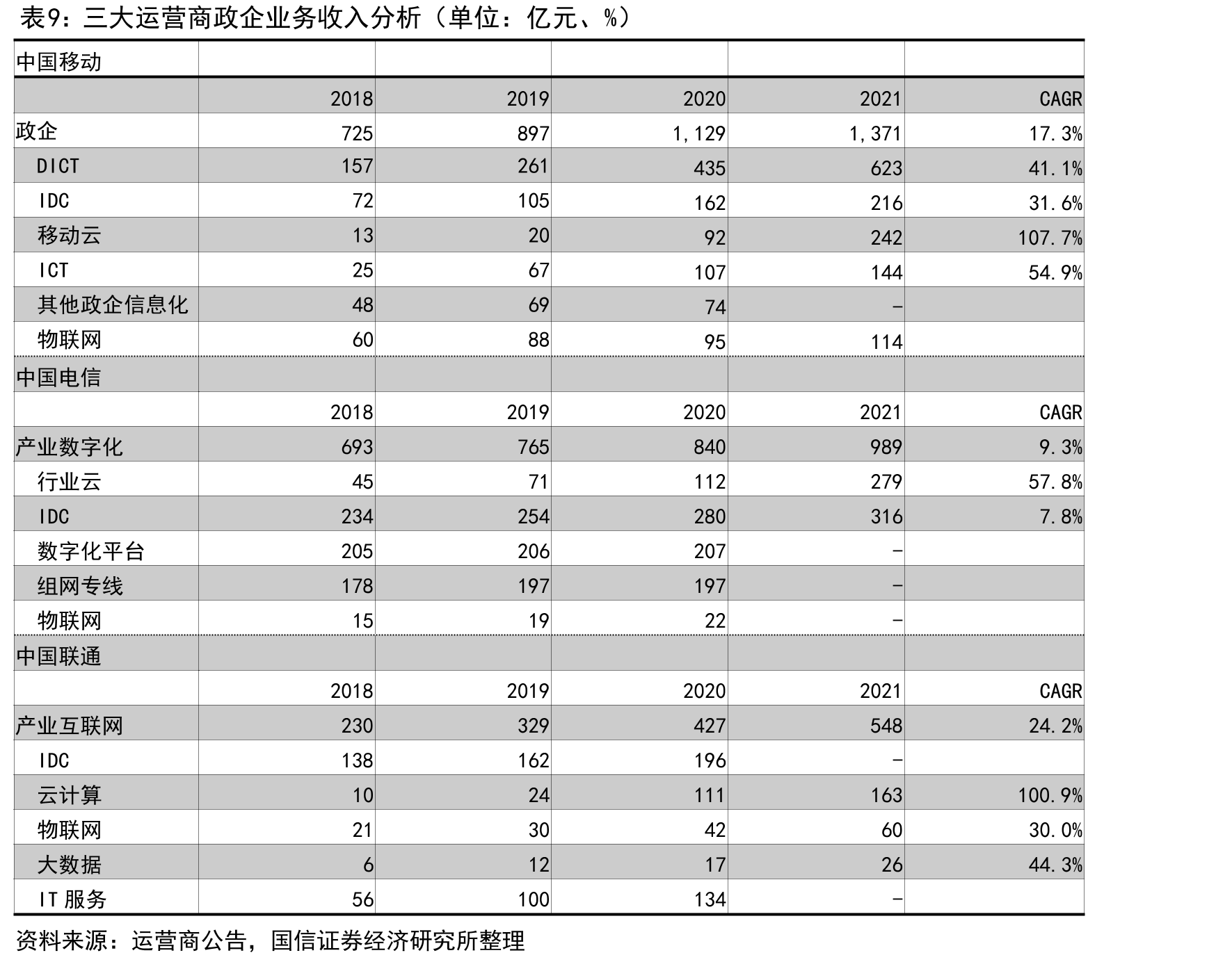 中国移动移动业务ARPU值（单位：元/月、%）_第2页