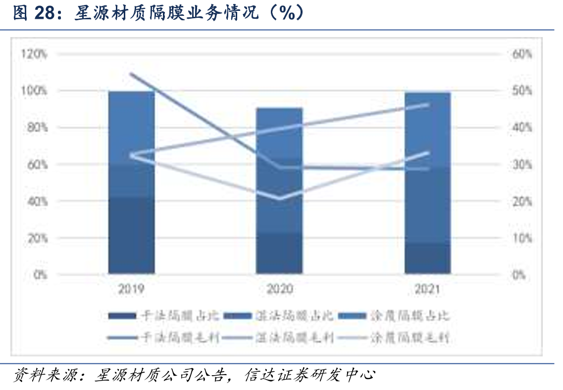 星源材质隔膜业务情况（%）
