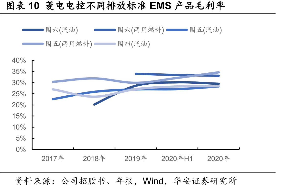 图表10菱电电控不同排放标准EMS产品毛利率