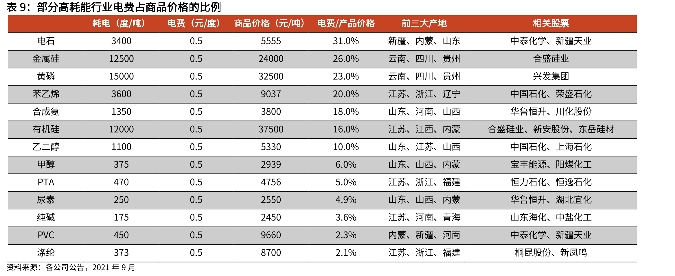 世界各地区天然气的产量与消费量（亿立方米）_第2页