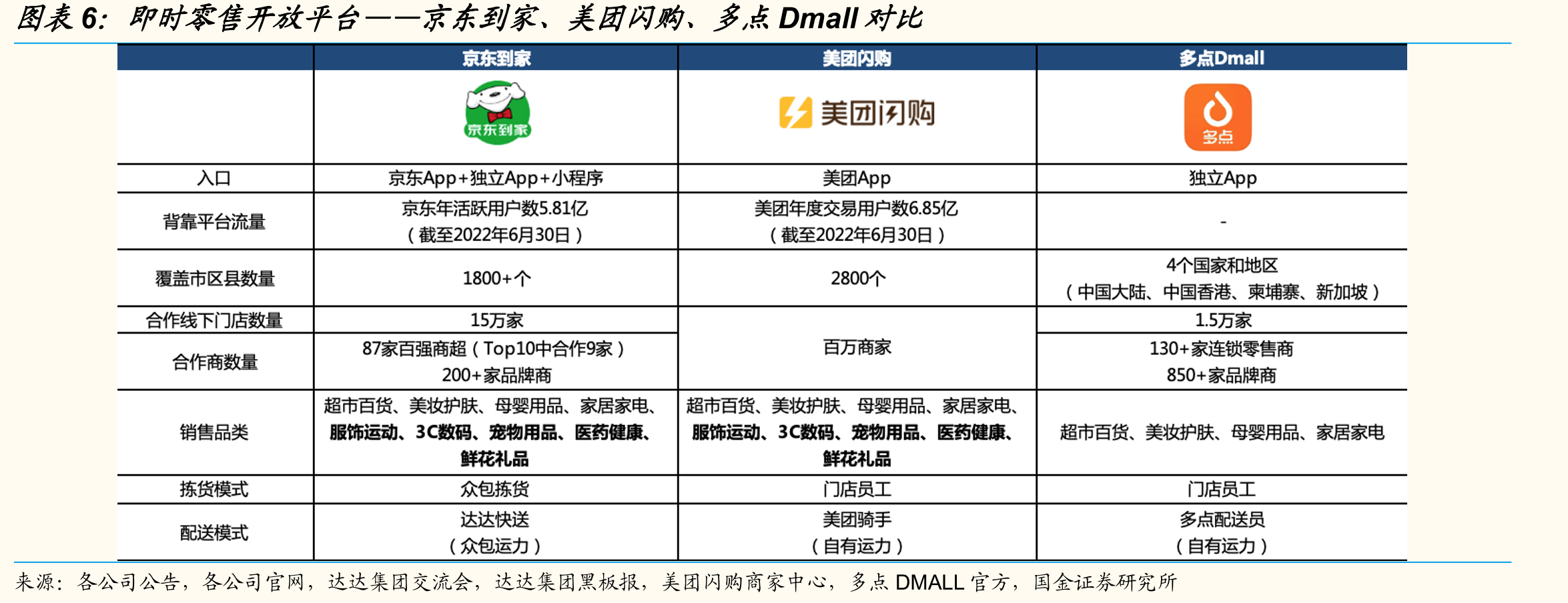 即时零售开放平台——京东到家、美团闪购、多点Dmall对比