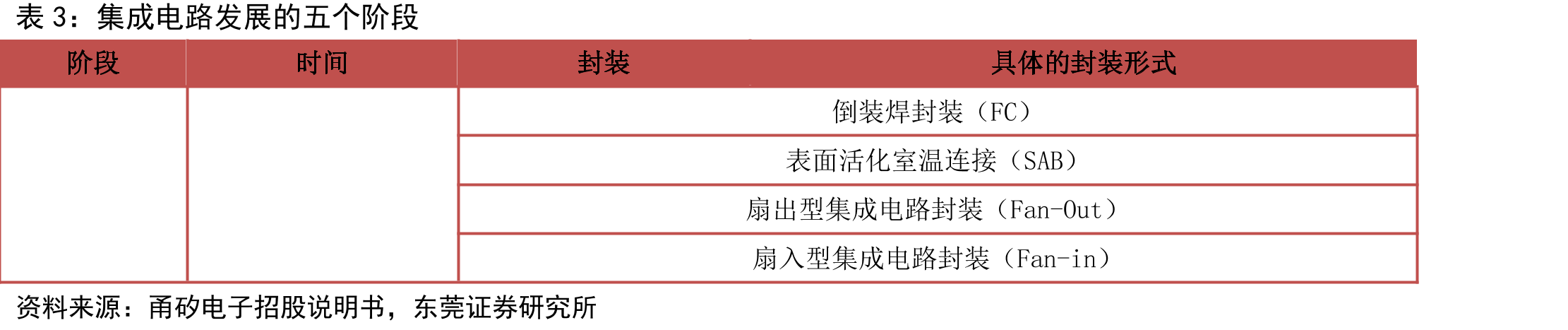 集成电路封测在产业链中的角色_第5页