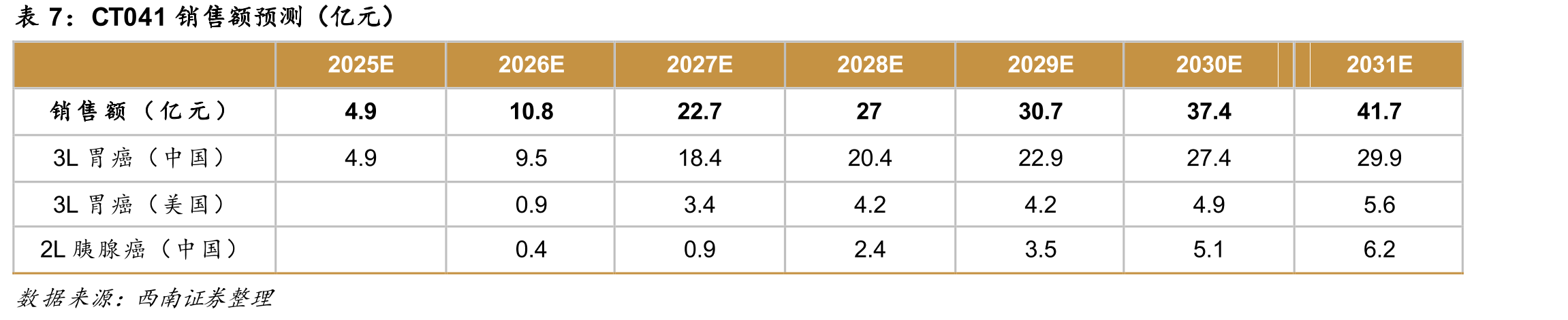 2016-2030年全球肝细胞癌发病人数（千人）_第4页