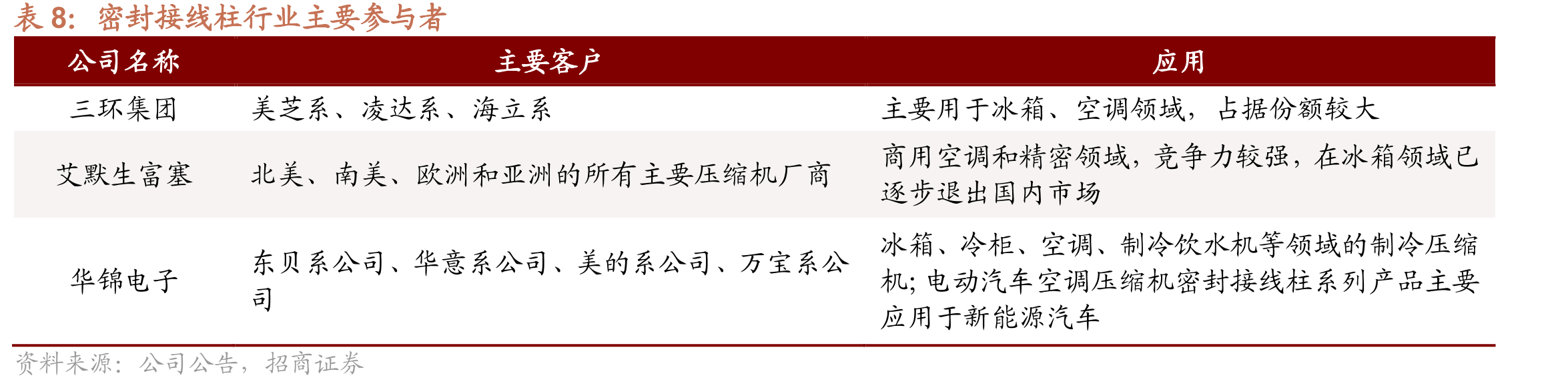密封接线柱行业主要参与者