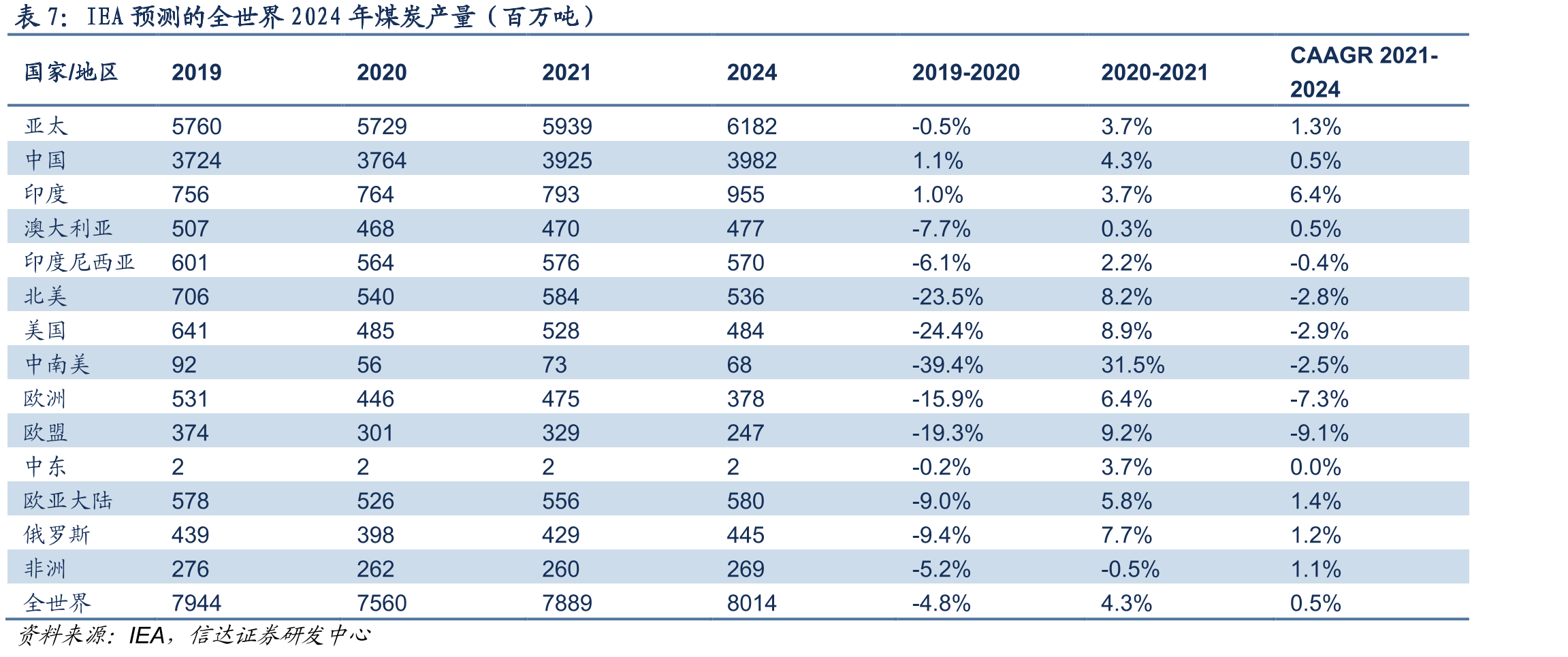 IEA预测的全世界2024年煤炭产量（百万吨）