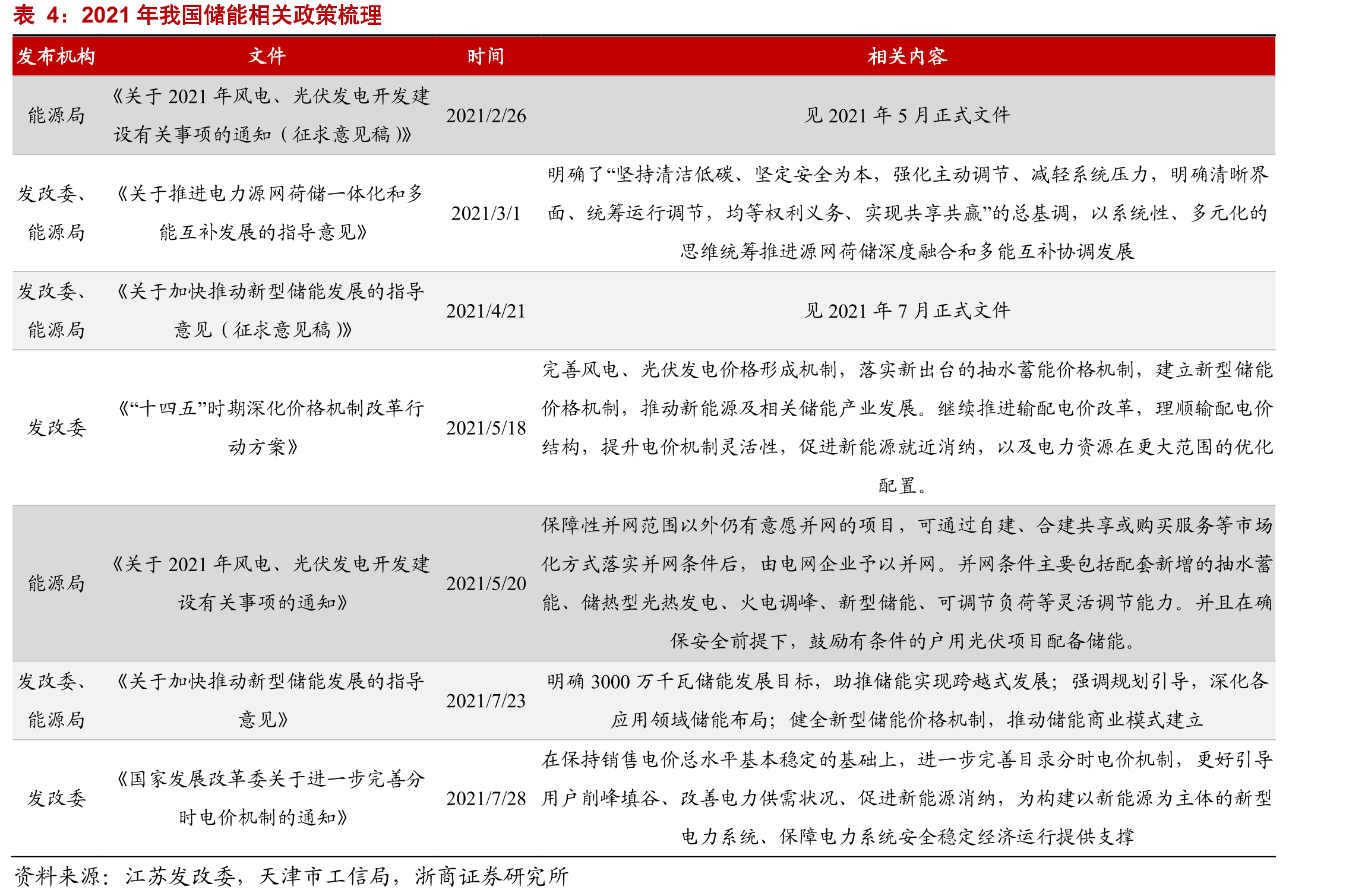部分需求侧响应政策整理_第5页