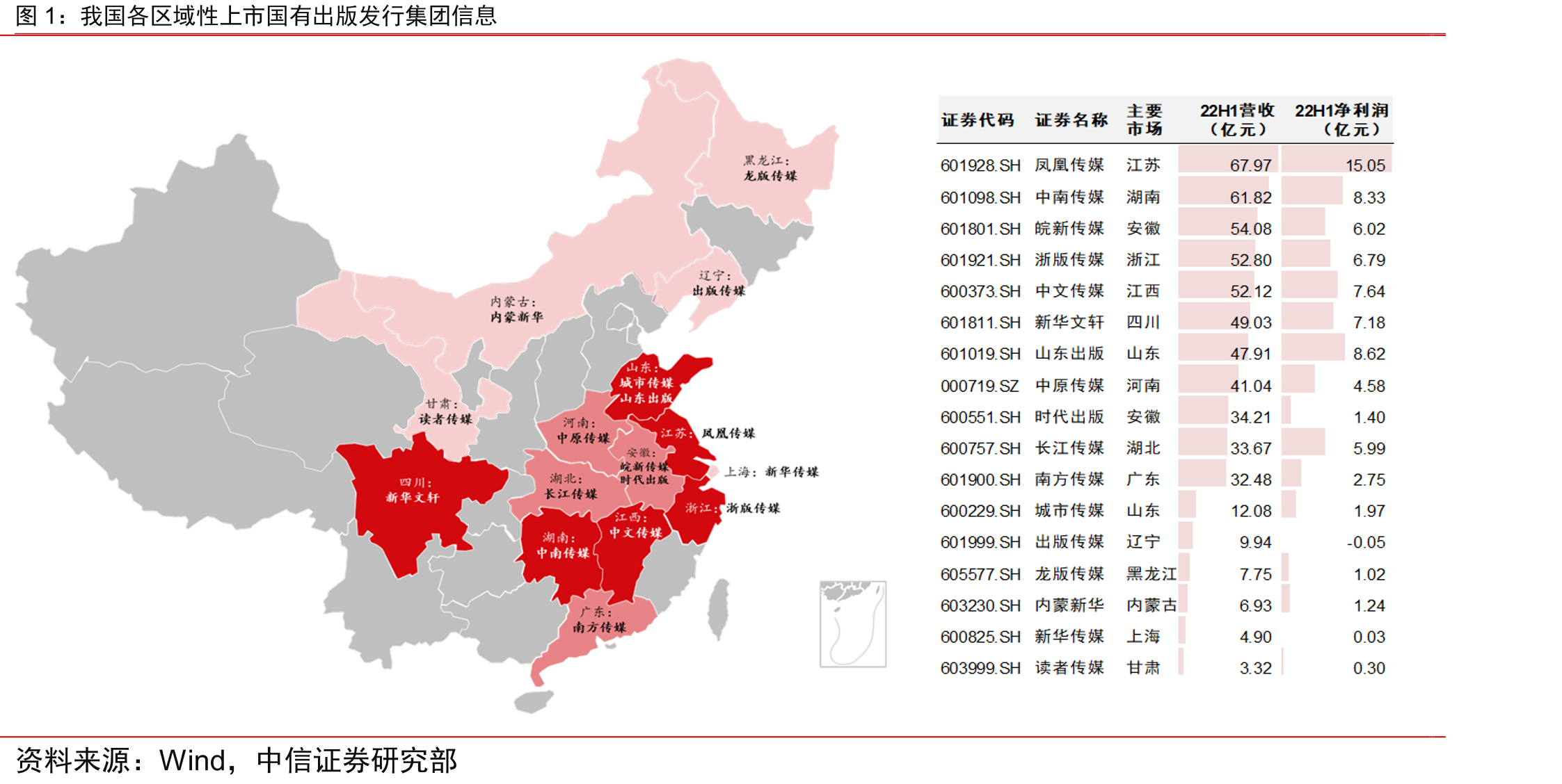 我国各区域性上市国有出版发行集团信息