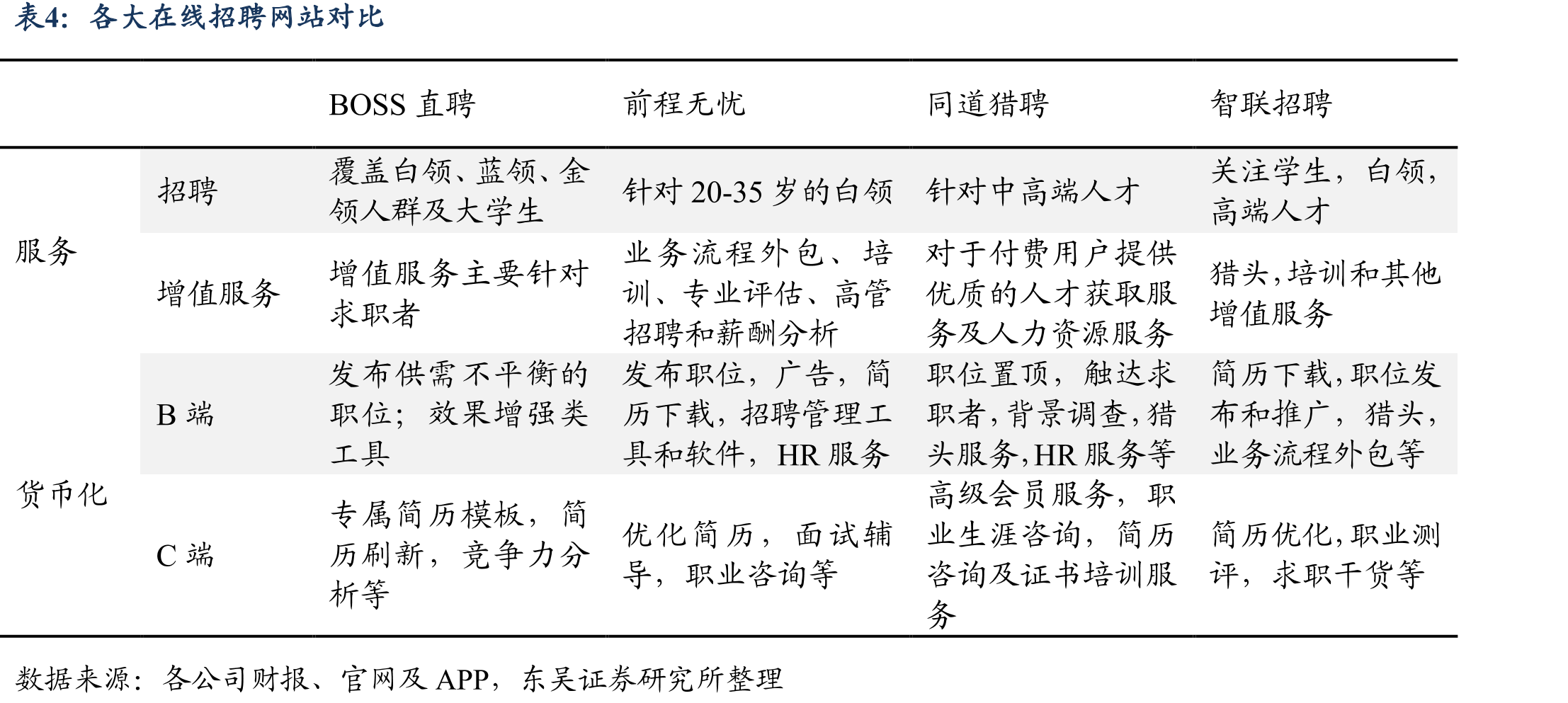 BOSS直聘的收入结构（按照客户类型划分）_第5页