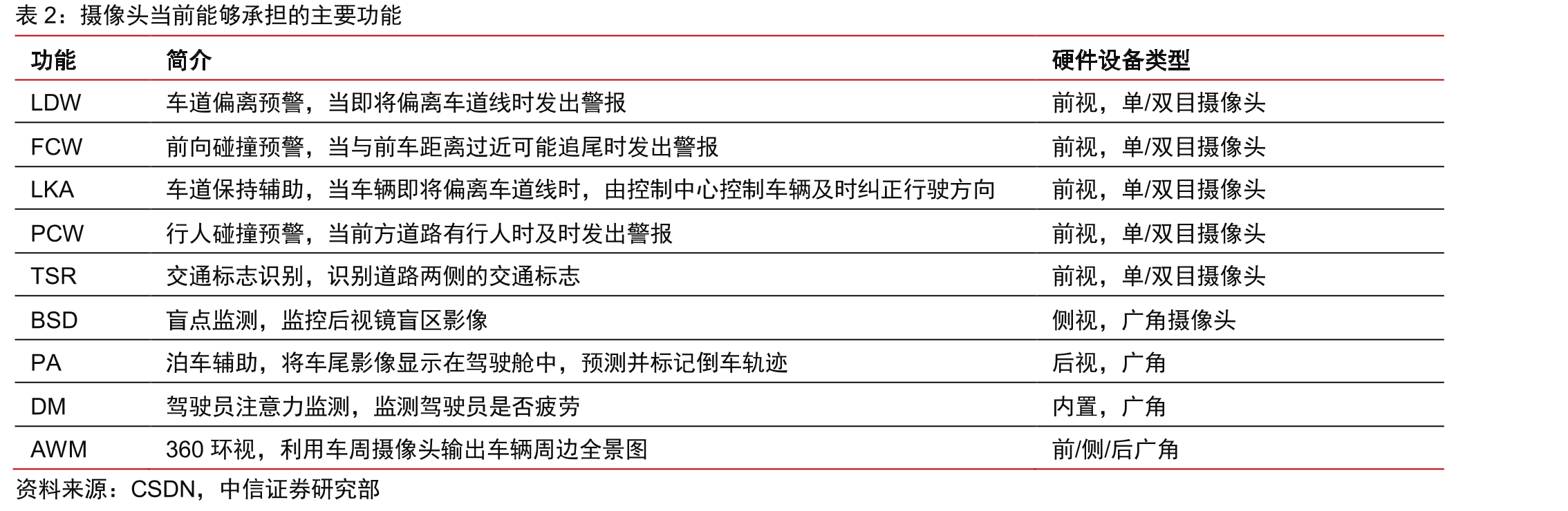 激光雷达厂商对应的下游Robotaxi客户_第5页