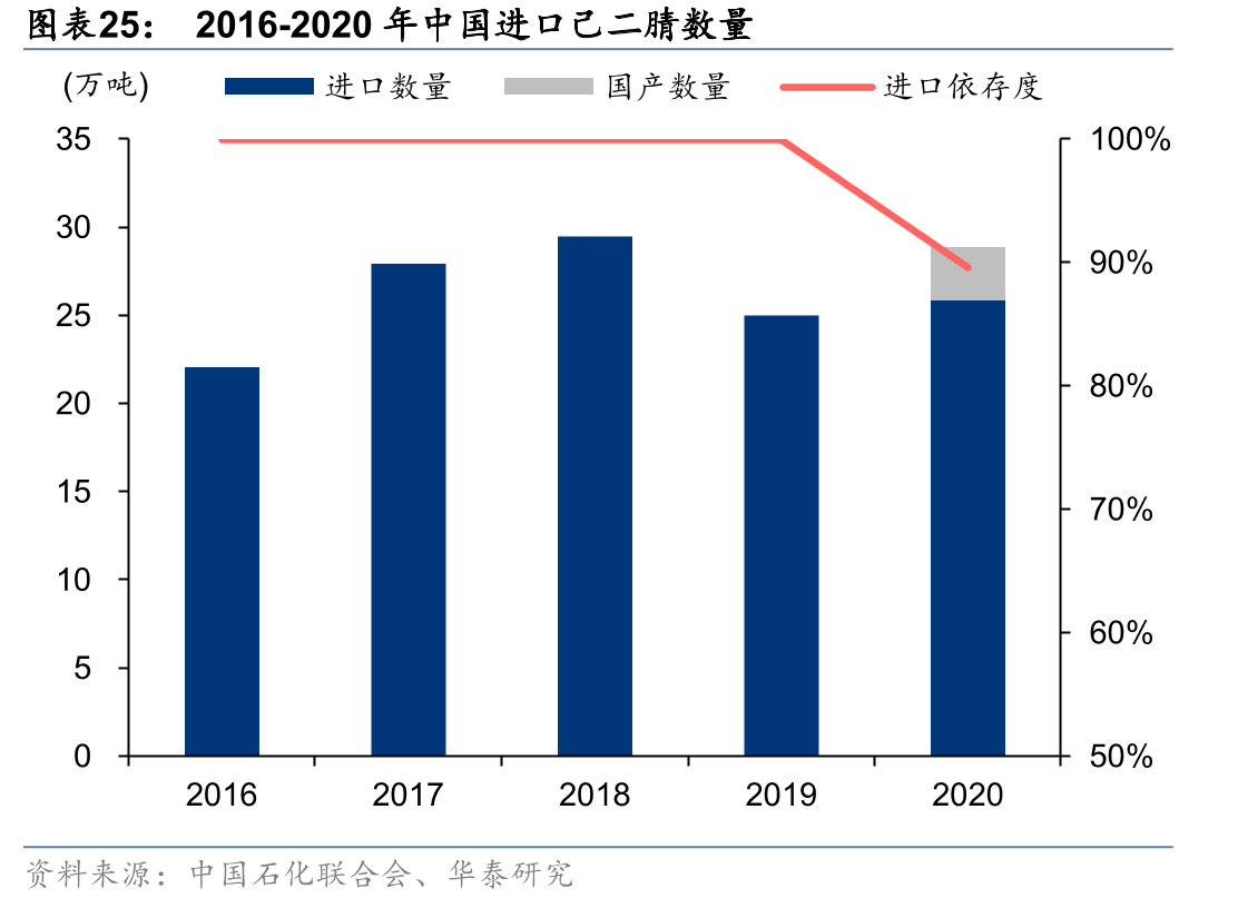 2016-2020年中国进口己二腈数量