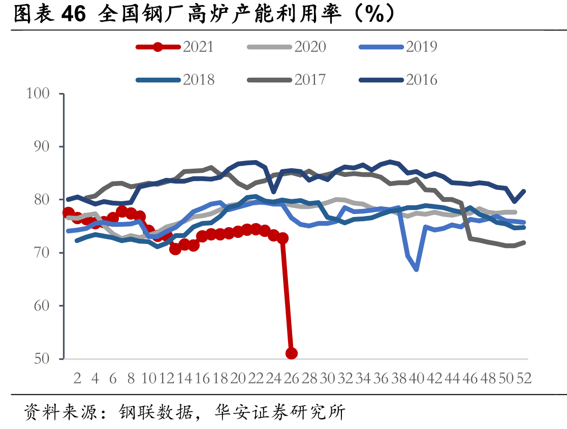图表46全国钢厂高炉产能利用率（%）