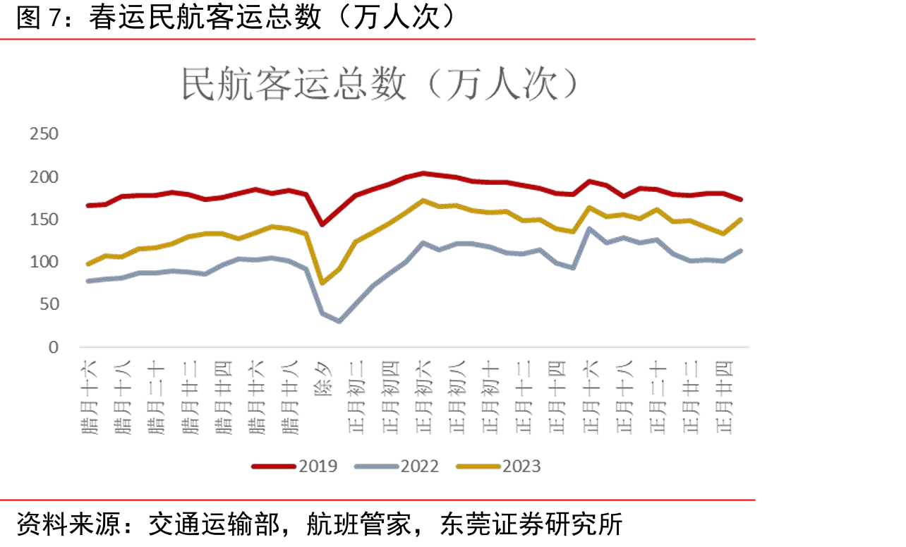 春运民航发送旅客数（万人次）_第4页