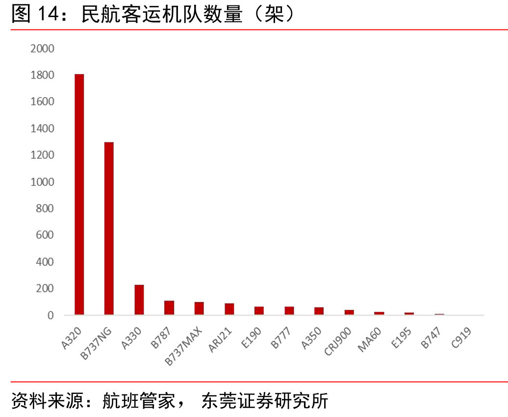 民航客运机队数量（架）