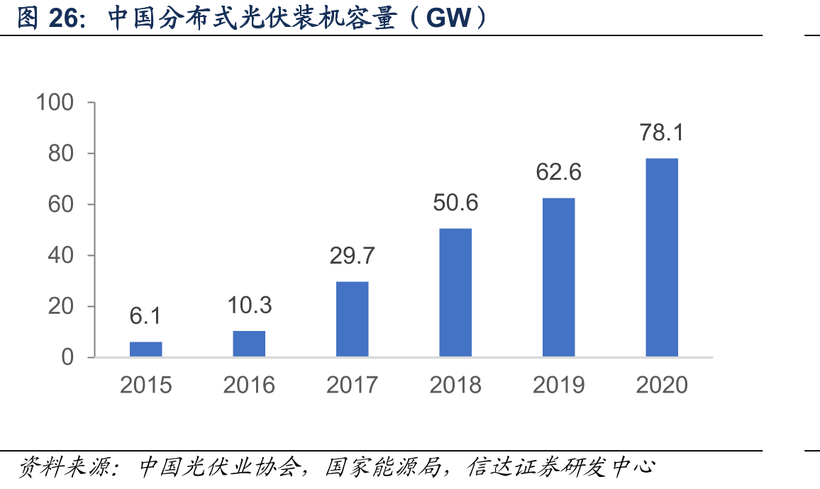中国分布式光伏装机容量（GW）