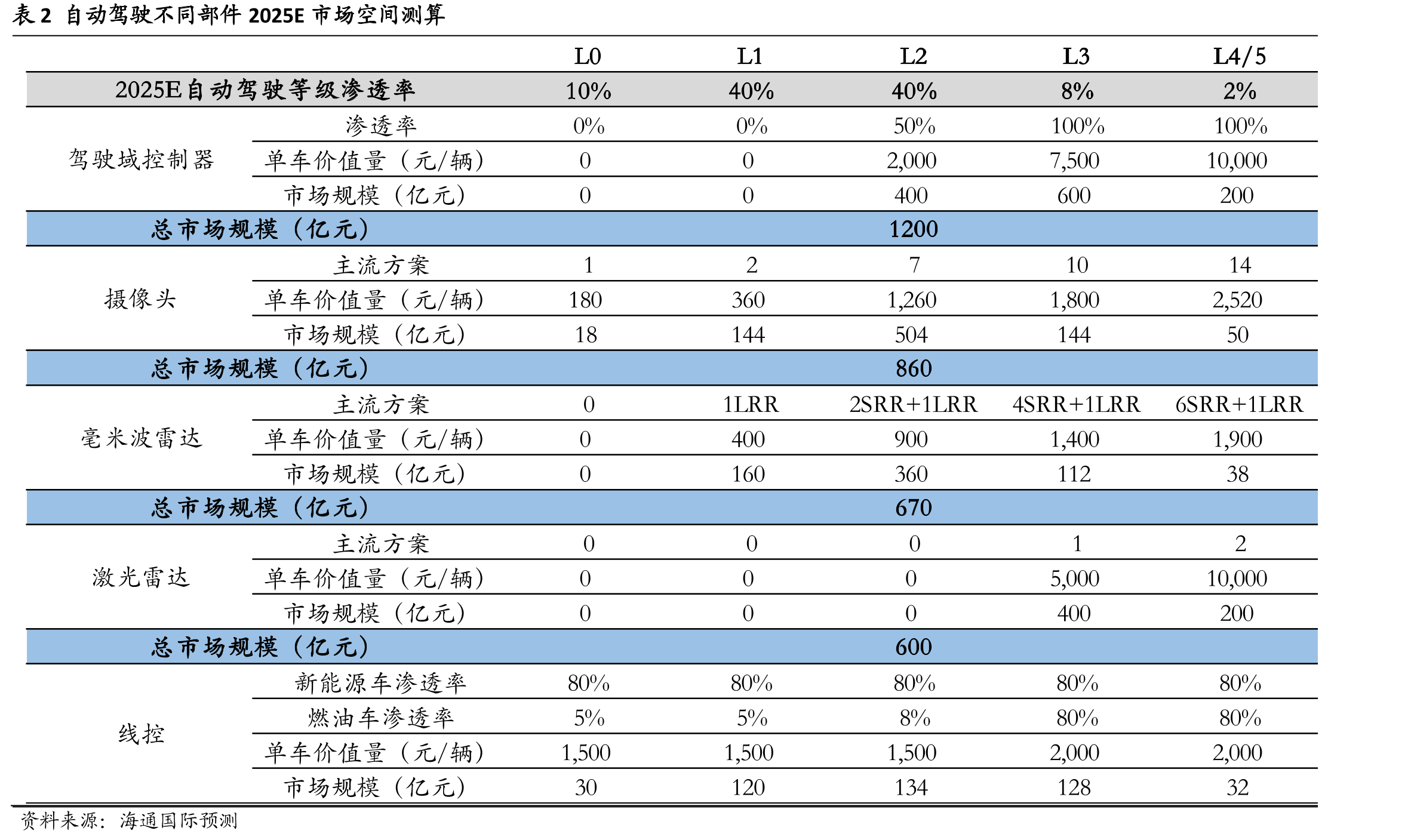 表5车载摄像头发展趋势_第5页