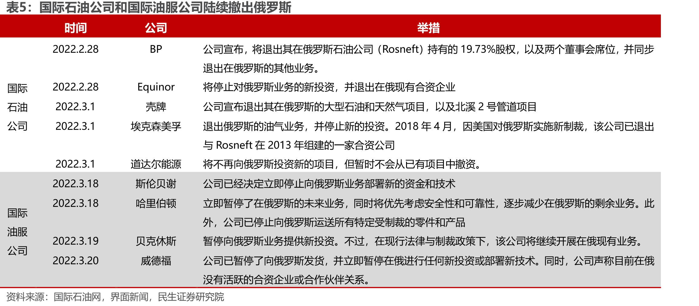 欧洲四国疫情前后对石油的需求（百万桶/日）_第5页