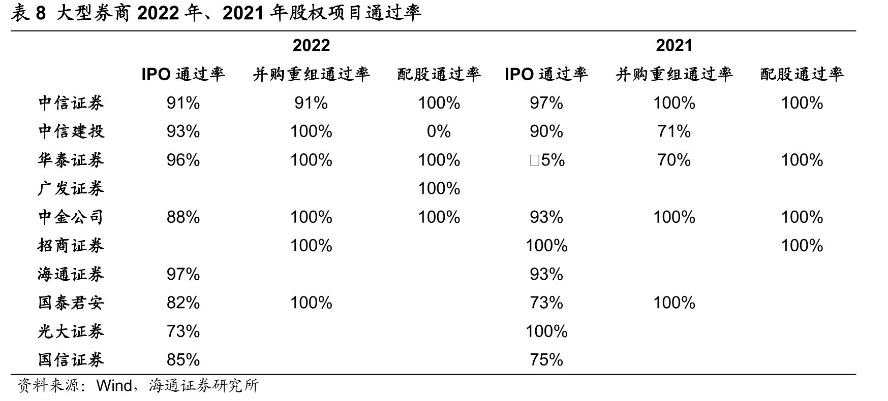 2016-2022年券商参与债券发行规模_第3页