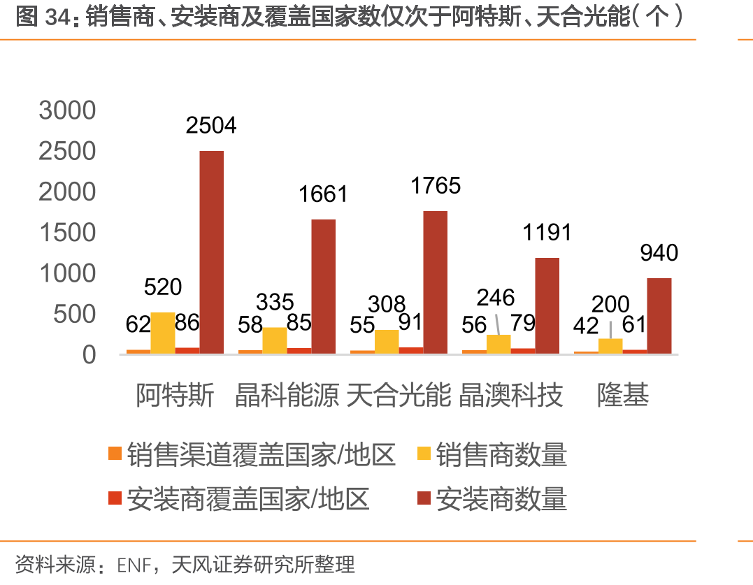 销售商、安装商及覆盖国家数仅次于阿特斯、天合光能（个）