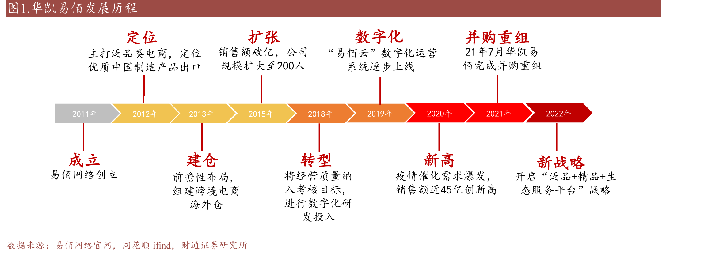 华凯易佰发展历程